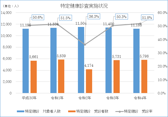 特定健康診査実施状況