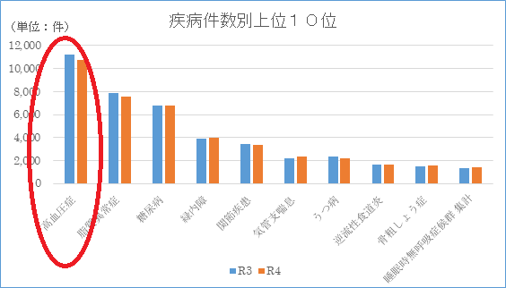 疾病件数