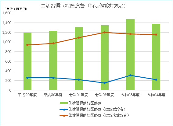 生活習慣病に関する医療費